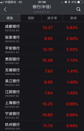 ▲截至6日收盤，部分銀行股漲幅情況